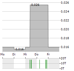 GGX GOLD Aktie 5-Tage-Chart