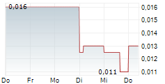 GGX GOLD CORP 5-Tage-Chart