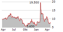 GH RESEARCH PLC Chart 1 Jahr