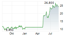 GH RESEARCH PLC Chart 1 Jahr