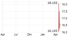 GH RESEARCH PLC Chart 1 Jahr