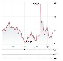 GH RESEARCH Aktie Chart 1 Jahr