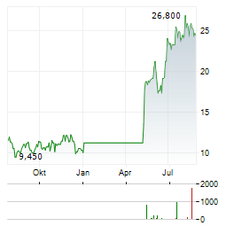 GH RESEARCH Aktie Chart 1 Jahr