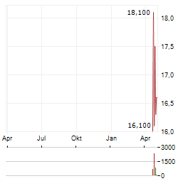 GH RESEARCH Aktie Chart 1 Jahr