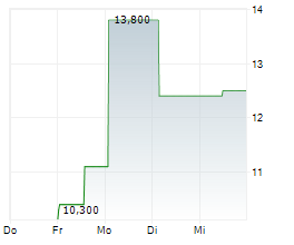 GH RESEARCH PLC Chart 1 Jahr GH RESEARCH PLC Chart 1 Jahr