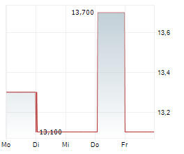 GH RESEARCH PLC Chart 1 Jahr