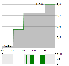 GH RESEARCH Aktie 5-Tage-Chart