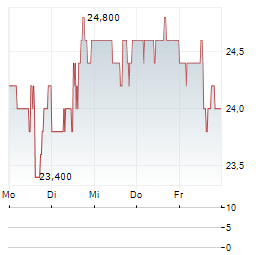 GH RESEARCH Aktie 5-Tage-Chart