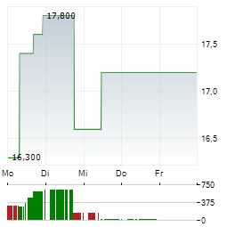 GH RESEARCH Aktie 5-Tage-Chart