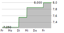 GH RESEARCH PLC 5-Tage-Chart