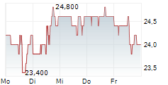 GH RESEARCH PLC 5-Tage-Chart