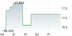 GH RESEARCH PLC 5-Tage-Chart