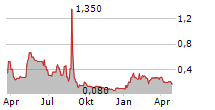 GIANT MINING CORP Chart 1 Jahr