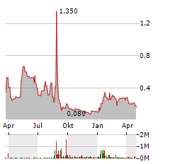 GIANT MINING Aktie Chart 1 Jahr