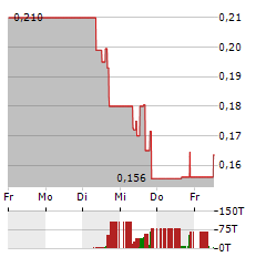 GIANT MINING Aktie 5-Tage-Chart