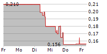 GIANT MINING CORP 5-Tage-Chart