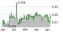 GIBB RIVER DIAMONDS LIMITED Chart 1 Jahr