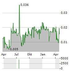 GIBB RIVER DIAMONDS Aktie Chart 1 Jahr