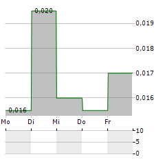 GIBB RIVER DIAMONDS Aktie 5-Tage-Chart