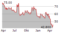 GIBRALTAR INDUSTRIES INC Chart 1 Jahr