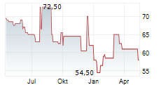 GIBRALTAR INDUSTRIES INC Chart 1 Jahr