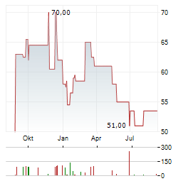 GIBRALTAR INDUSTRIES Aktie Chart 1 Jahr