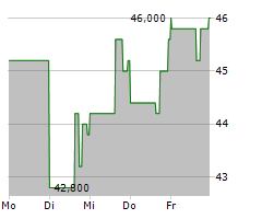 GIBRALTAR INDUSTRIES INC Chart 1 Jahr