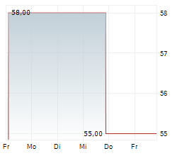 GIBRALTAR INDUSTRIES INC Chart 1 Jahr