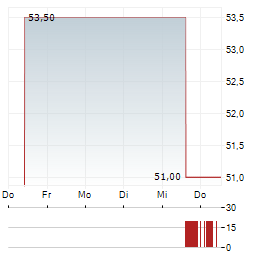 GIBRALTAR INDUSTRIES Aktie 5-Tage-Chart