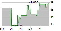 GIBRALTAR INDUSTRIES INC 5-Tage-Chart