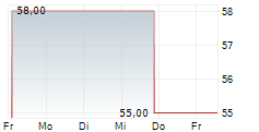 GIBRALTAR INDUSTRIES INC 5-Tage-Chart