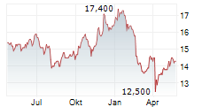 GIBSON ENERGY INC Chart 1 Jahr