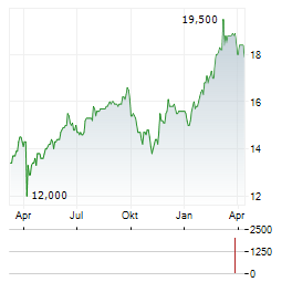 GIBSON ENERGY Aktie Chart 1 Jahr