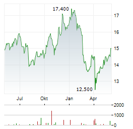 GIBSON ENERGY Aktie Chart 1 Jahr