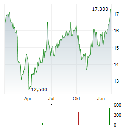 GIBSON ENERGY Aktie Chart 1 Jahr