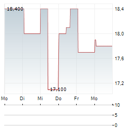 GIBSON ENERGY Aktie 5-Tage-Chart