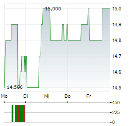 GIBSON ENERGY Aktie 5-Tage-Chart