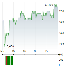 GIBSON ENERGY Aktie 5-Tage-Chart