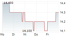 GIBSON ENERGY INC 5-Tage-Chart