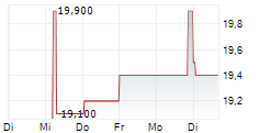 GIBSON ENERGY INC 5-Tage-Chart