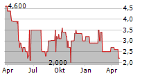 GIEAG IMMOBILIEN AG Chart 1 Jahr