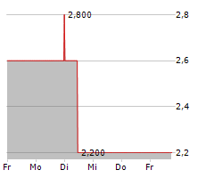 GIEAG IMMOBILIEN AG Chart 1 Jahr