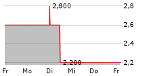 GIEAG IMMOBILIEN AG 5-Tage-Chart