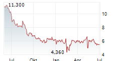 GIFTEE GROUP INC Chart 1 Jahr