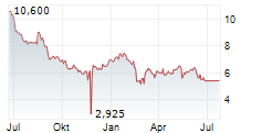 GIFTEE GROUP INC Chart 1 Jahr