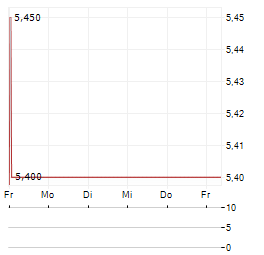 GIFTEE GROUP Aktie 5-Tage-Chart