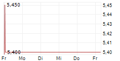 GIFTEE GROUP INC 5-Tage-Chart