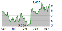 GIFTEE INC Chart 1 Jahr