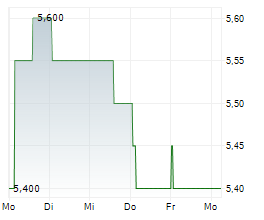 GIFTEE INC Chart 1 Jahr