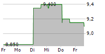 GIFTEE INC 5-Tage-Chart